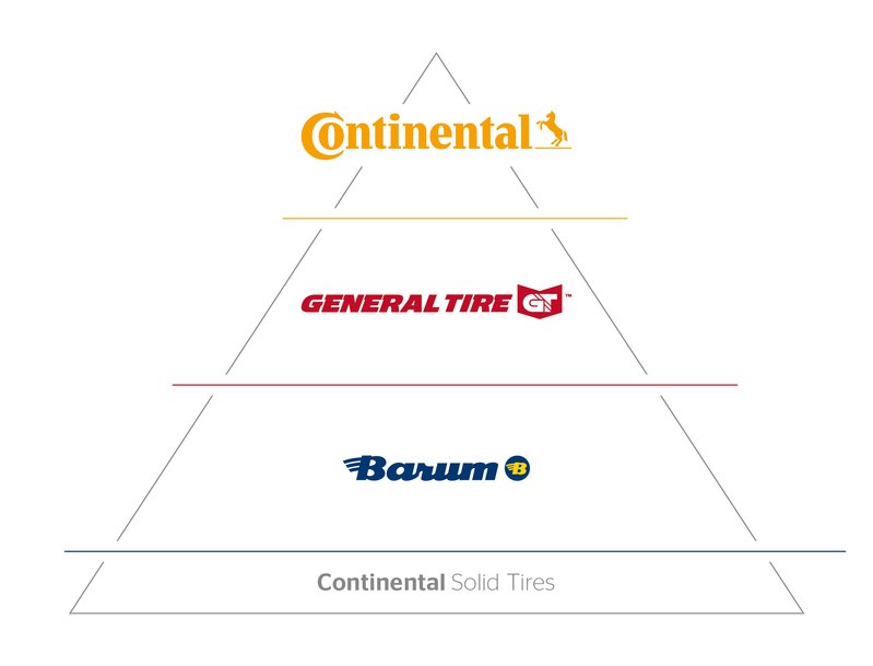 Continental stellt Vollreifen-Segment für Industriefahrzeuge als Marken-Dreiklang neu auf